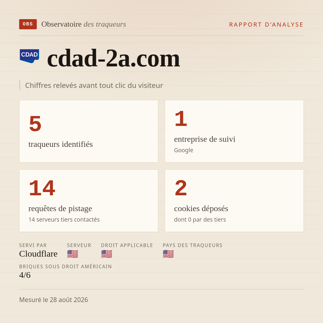 cdad-2a.com : 5 traqueurs identifiés, 1 entreprise de suivi, 14 requêtes de pistage. Chiffres relevés avant tout clic du visiteur.