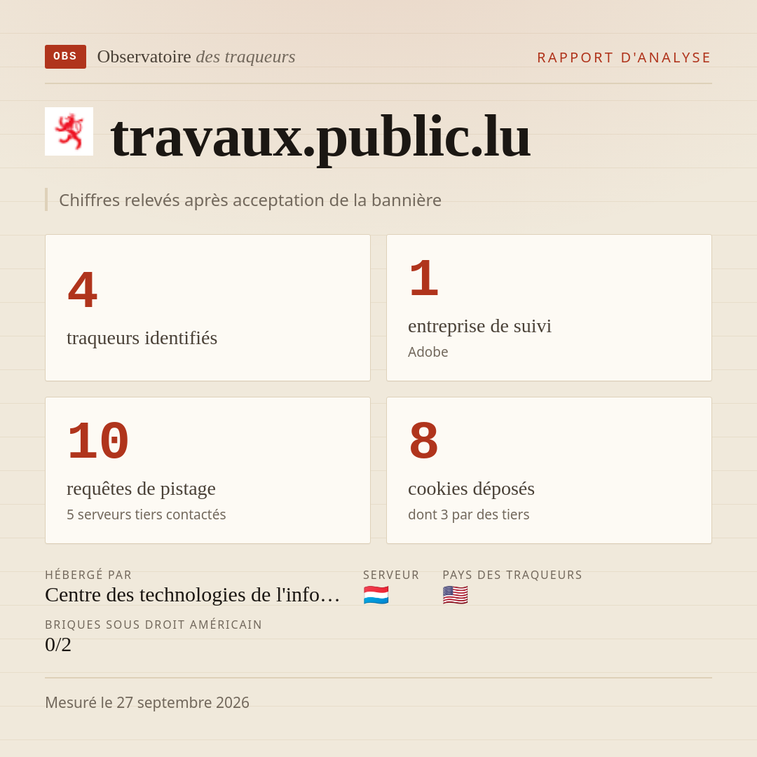 travaux.public.lu : 4 traqueurs identifiés, 1 entreprise de suivi, 10 requêtes de pistage. Chiffres relevés après acceptation de la bannière.