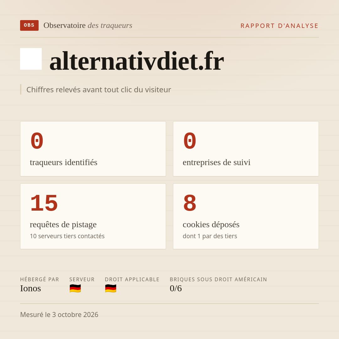 alternativdiet.fr : 0 traqueurs identifiés, 0 entreprises de suivi, 15 requêtes de pistage. Chiffres relevés avant tout clic du visiteur.