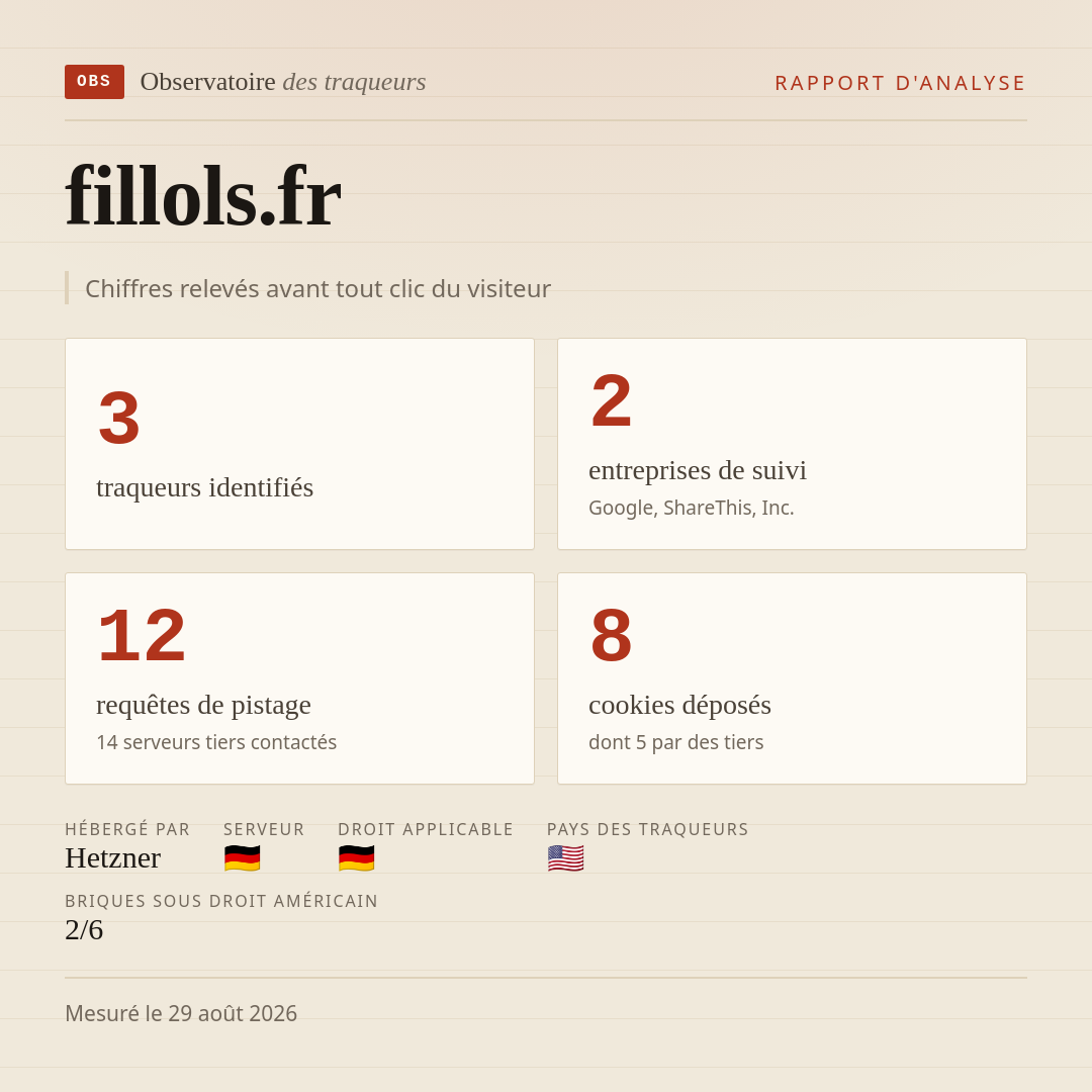 fillols.fr : 3 traqueurs identifiés, 2 entreprises de suivi, 12 requêtes de pistage. Chiffres relevés avant tout clic du visiteur.