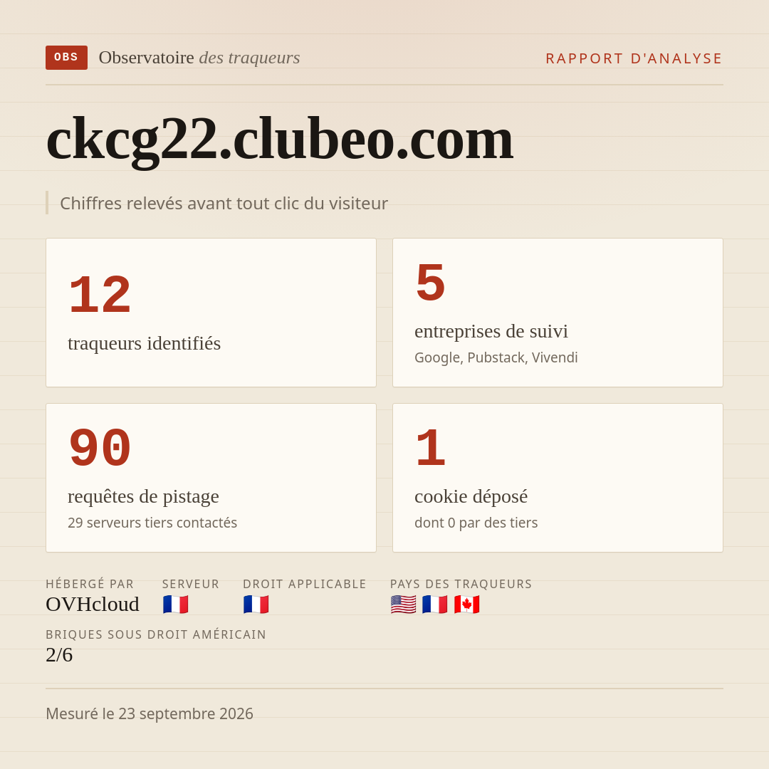 ckcg22.clubeo.com : 12 traqueurs identifiés, 5 entreprises de suivi, 90 requêtes de pistage. Chiffres relevés avant tout clic du visiteur.