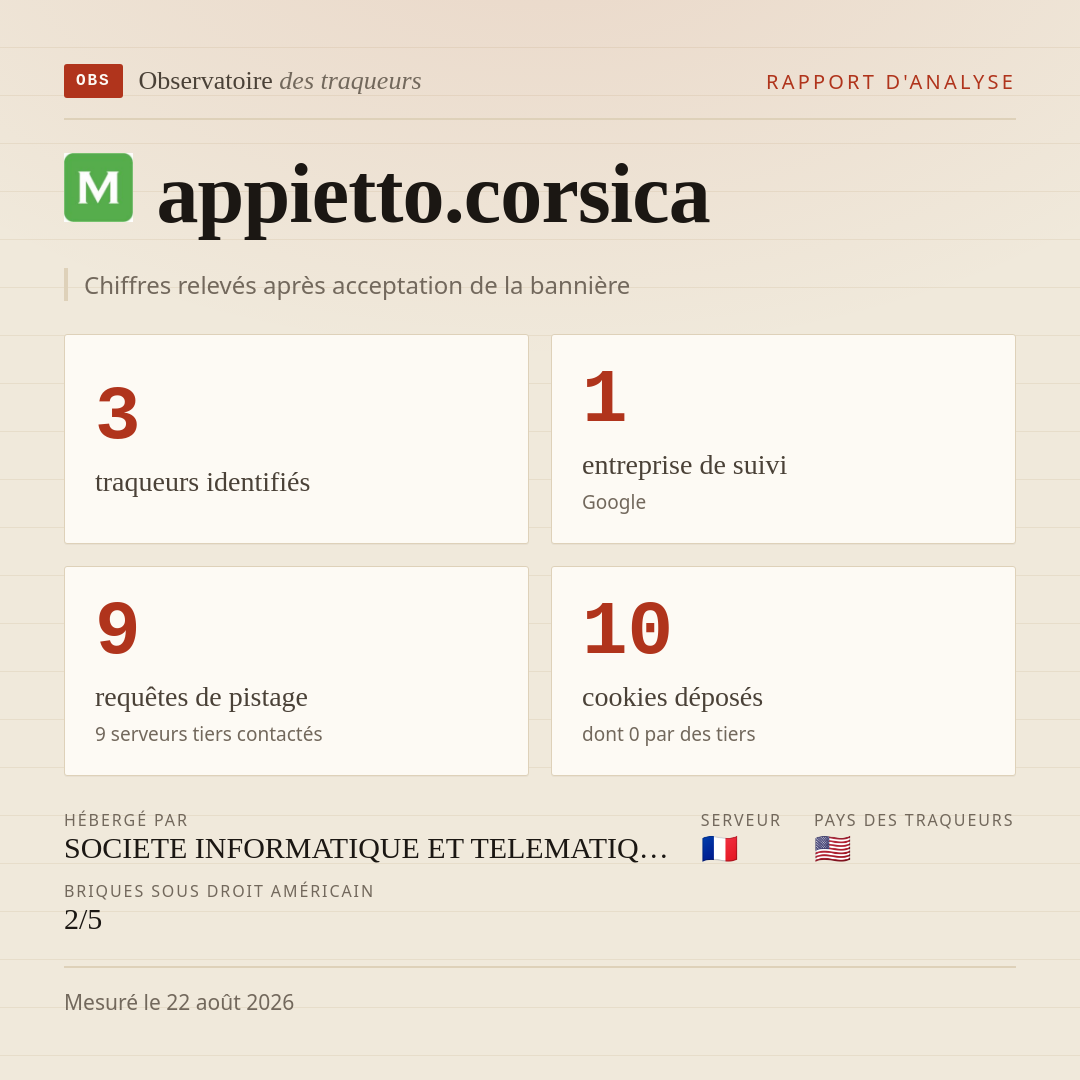 appietto.corsica : 3 traqueurs identifiés, 1 entreprise de suivi, 9 requêtes de pistage. Chiffres relevés après acceptation de la bannière.