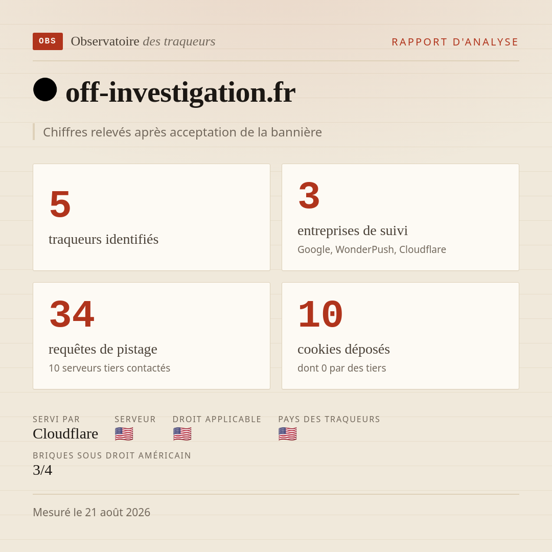 off-investigation.fr : 5 traqueurs identifiés, 3 entreprises de suivi, 34 requêtes de pistage. Chiffres relevés après acceptation de la bannière.