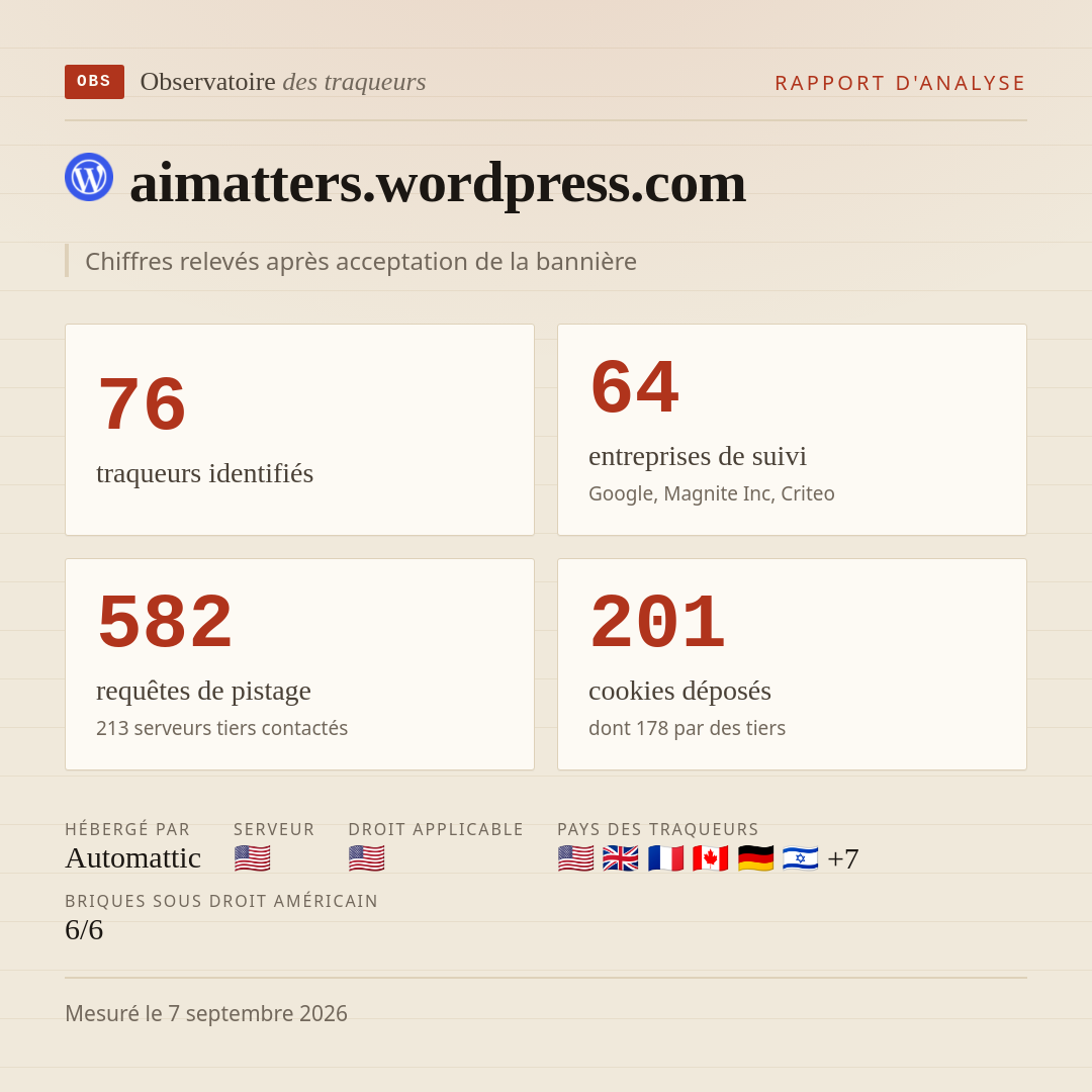 aimatters.wordpress.com : 76 traqueurs identifiés, 64 entreprises de suivi, 582 requêtes de pistage. Chiffres relevés après acceptation de la bannière.