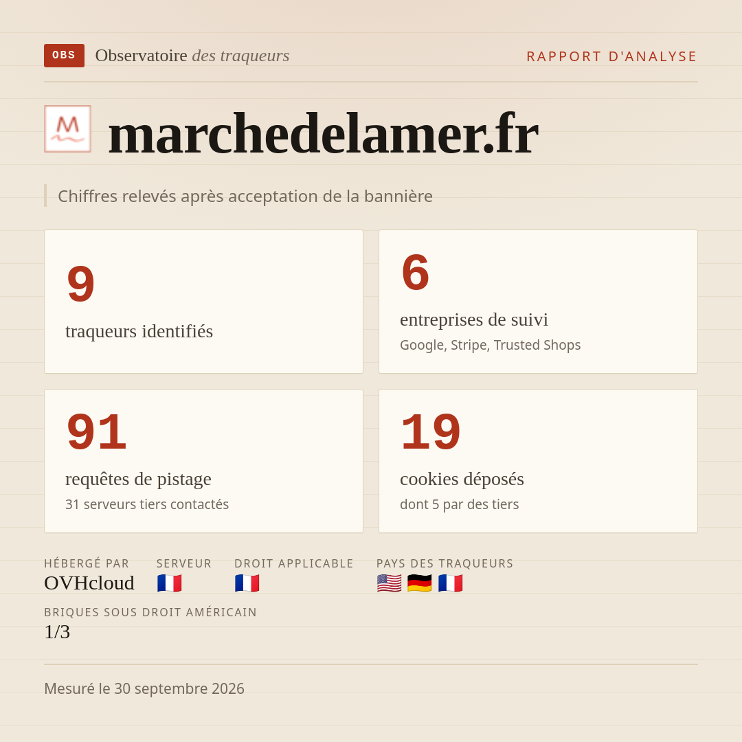 marchedelamer.fr : 9 traqueurs identifiés, 6 entreprises de suivi, 91 requêtes de pistage. Chiffres relevés après acceptation de la bannière.