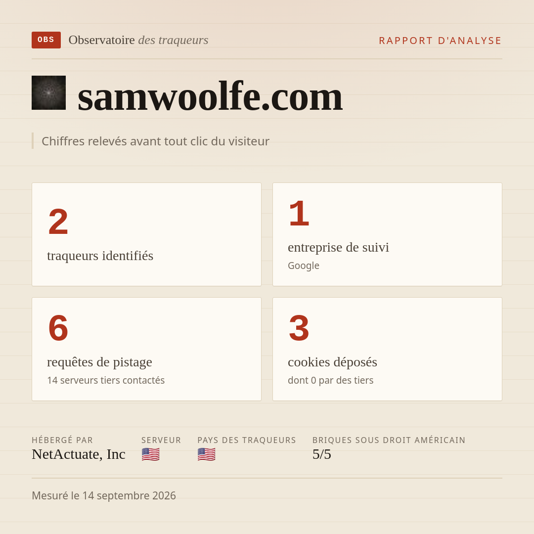 samwoolfe.com : 2 traqueurs identifiés, 1 entreprise de suivi, 6 requêtes de pistage. Chiffres relevés avant tout clic du visiteur.