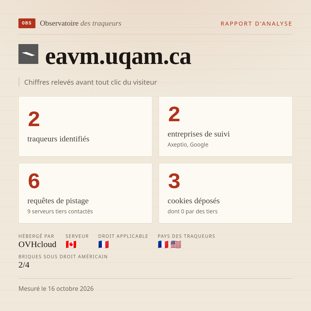eavm.uqam.ca : 2 traqueurs identifiés, 2 entreprises de suivi, 6 requêtes de pistage. Chiffres relevés avant tout clic du visiteur.
