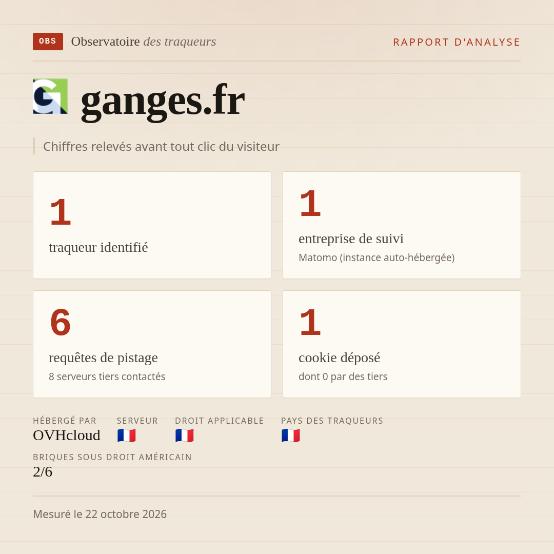 ganges.fr : 1 traqueur identifié, 1 entreprise de suivi, 6 requêtes de pistage. Chiffres relevés avant tout clic du visiteur.