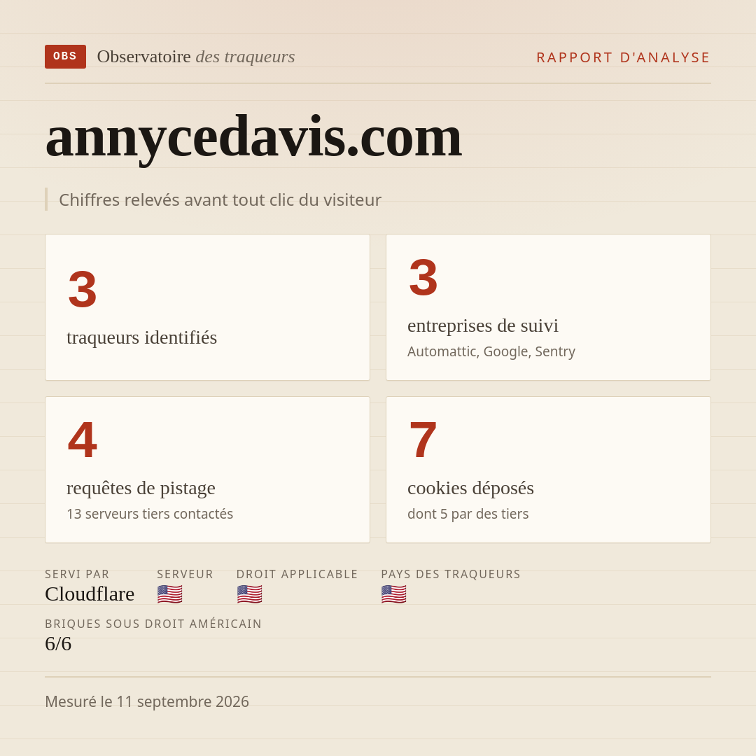 annycedavis.com : 3 traqueurs identifiés, 3 entreprises de suivi, 4 requêtes de pistage. Chiffres relevés avant tout clic du visiteur.