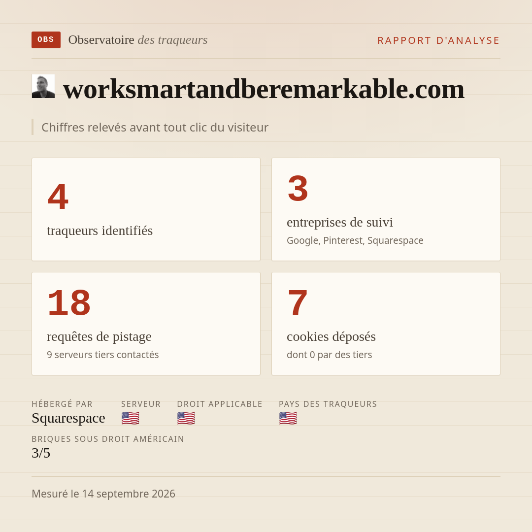 worksmartandberemarkable.com : 4 traqueurs identifiés, 3 entreprises de suivi, 18 requêtes de pistage. Chiffres relevés avant tout clic du visiteur.