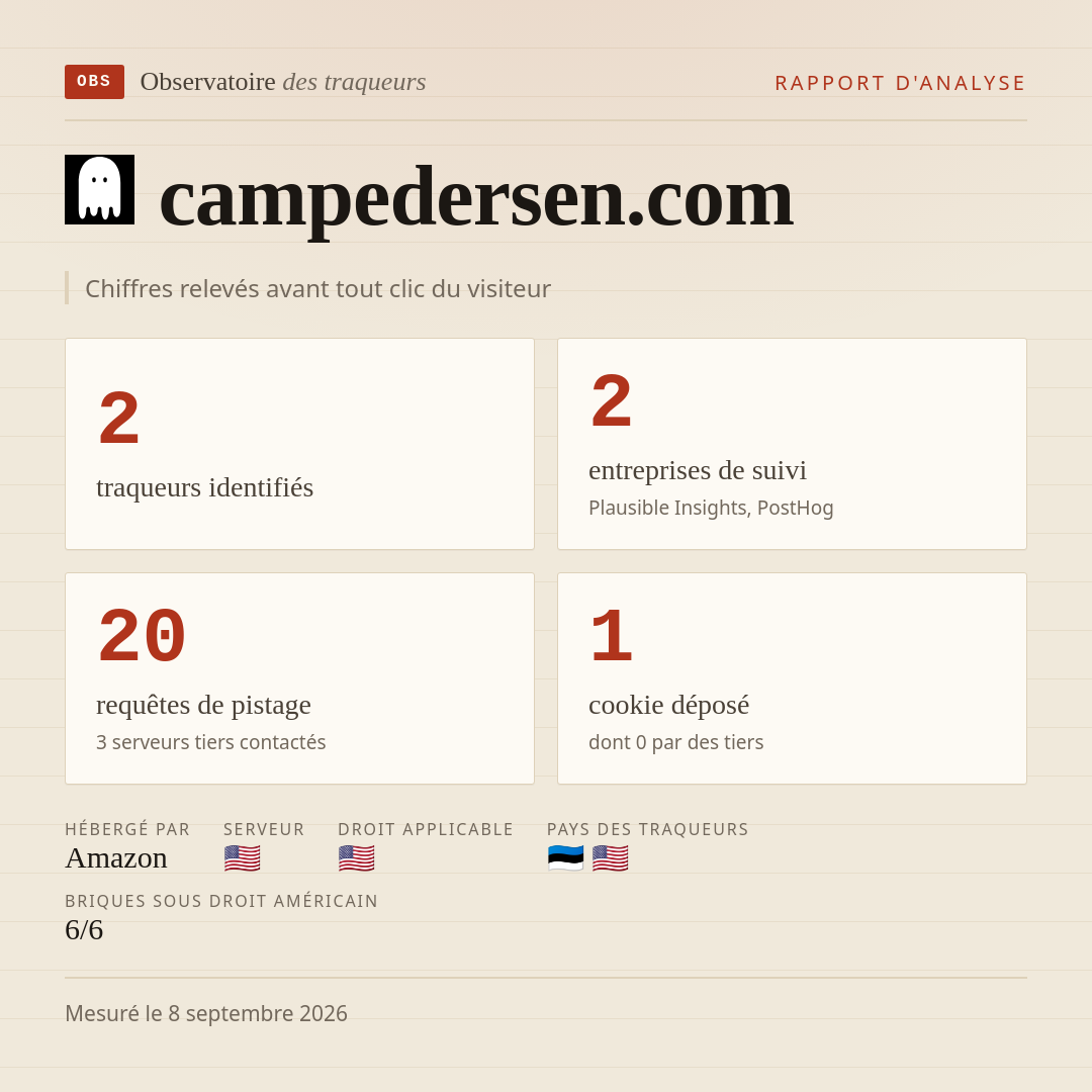 campedersen.com : 2 traqueurs identifiés, 2 entreprises de suivi, 20 requêtes de pistage. Chiffres relevés avant tout clic du visiteur.