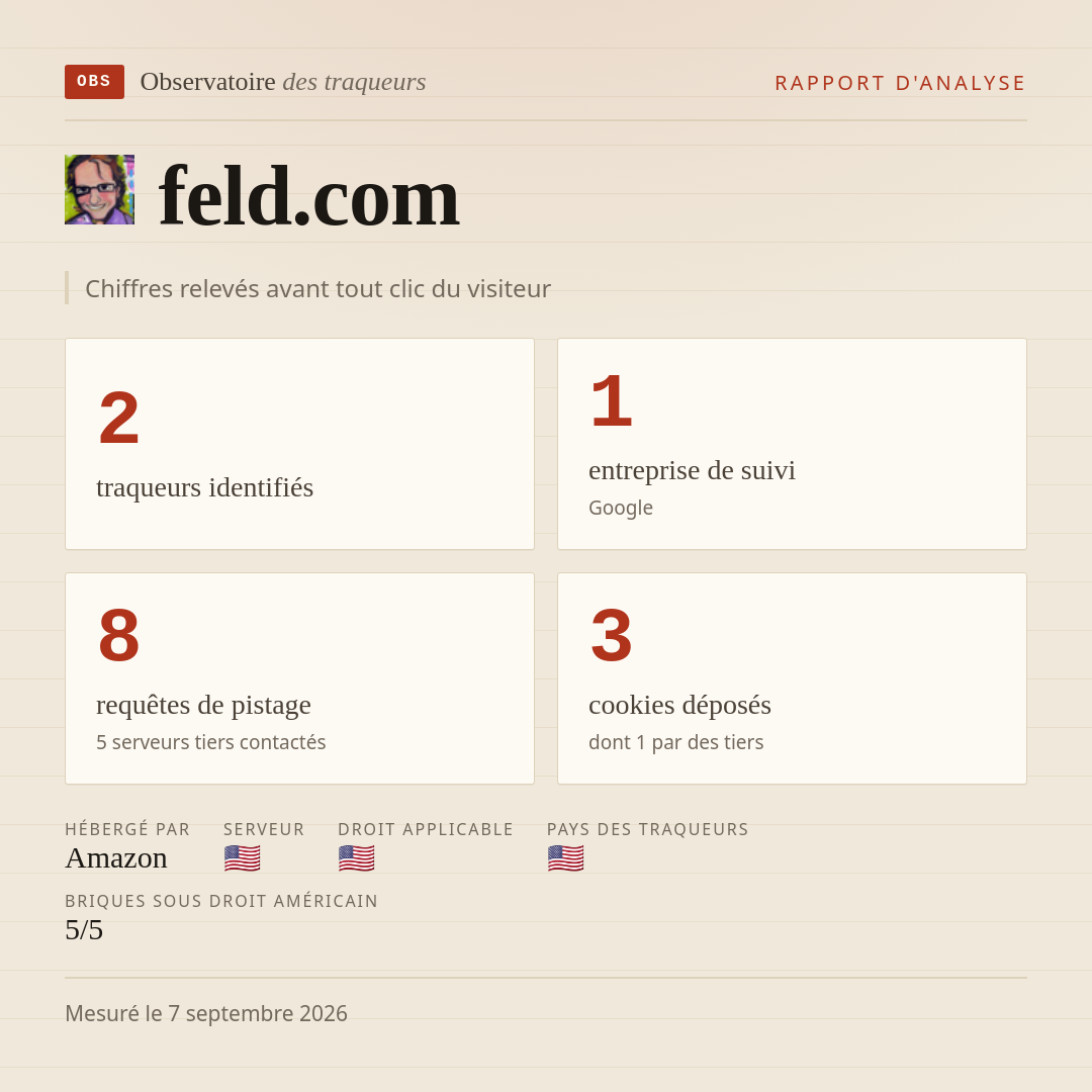 feld.com : 2 traqueurs identifiés, 1 entreprise de suivi, 8 requêtes de pistage. Chiffres relevés avant tout clic du visiteur.