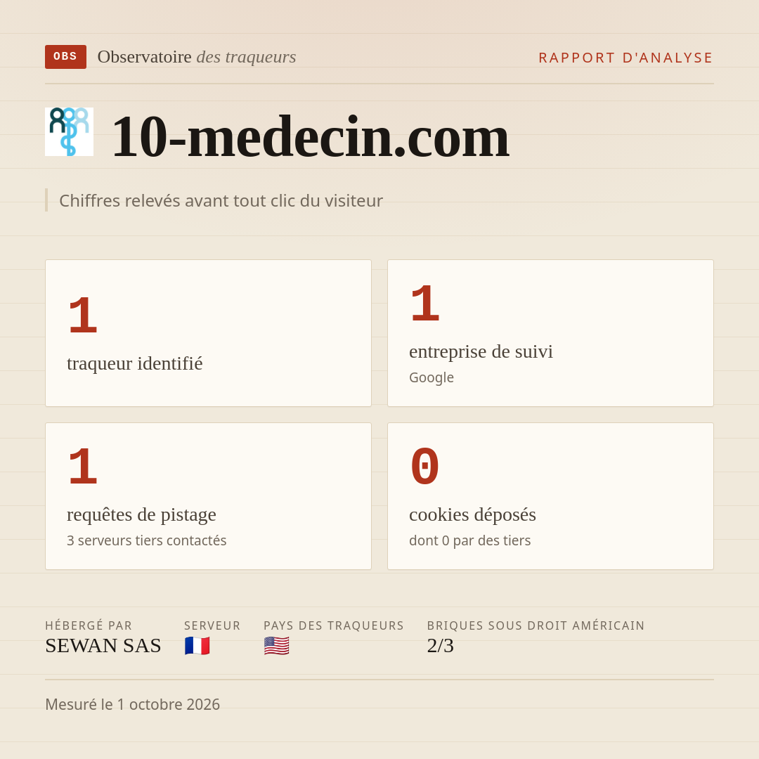 10-medecin.com : 1 traqueur identifié, 1 entreprise de suivi, 1 requêtes de pistage. Chiffres relevés avant tout clic du visiteur.