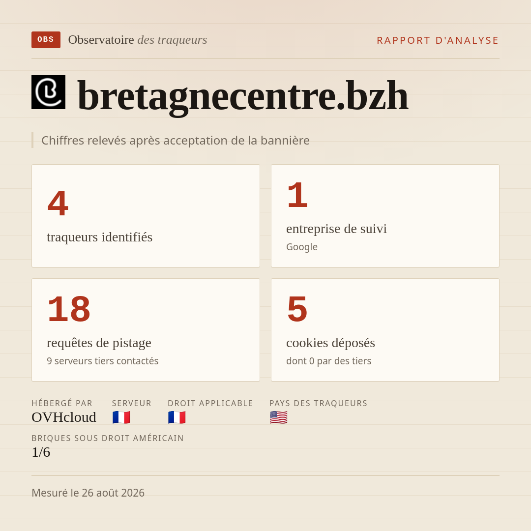 bretagnecentre.bzh : 4 traqueurs identifiés, 1 entreprise de suivi, 18 requêtes de pistage. Chiffres relevés après acceptation de la bannière.