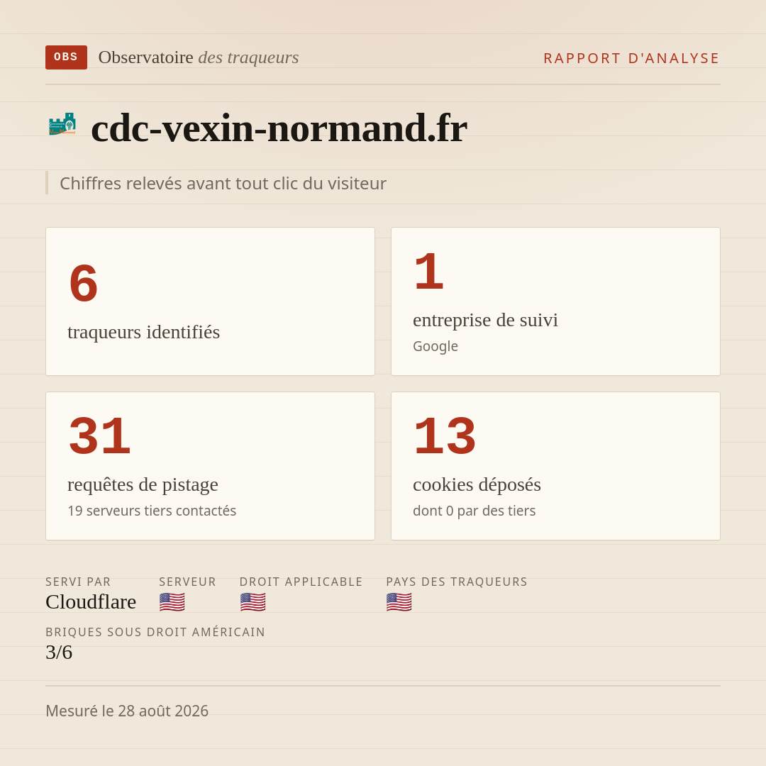 cdc-vexin-normand.fr : 6 traqueurs identifiés, 1 entreprise de suivi, 31 requêtes de pistage. Chiffres relevés avant tout clic du visiteur.