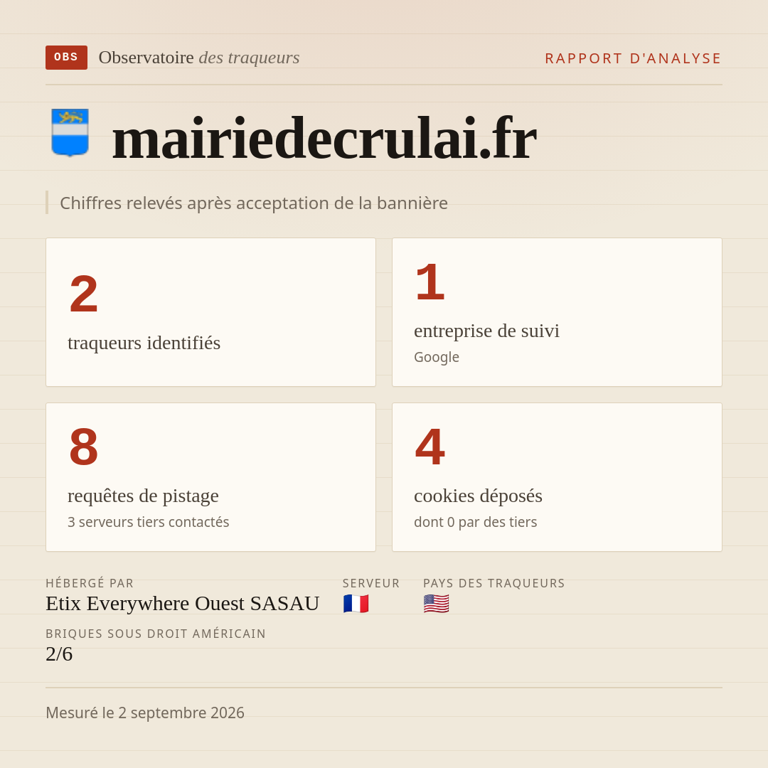 mairiedecrulai.fr : 2 traqueurs identifiés, 1 entreprise de suivi, 8 requêtes de pistage. Chiffres relevés après acceptation de la bannière.