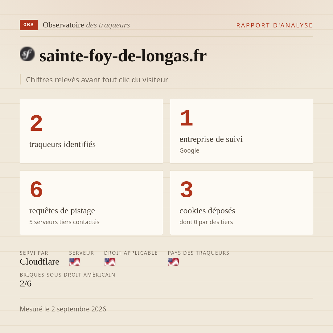 sainte-foy-de-longas.fr : 2 traqueurs identifiés, 1 entreprise de suivi, 6 requêtes de pistage. Chiffres relevés avant tout clic du visiteur.