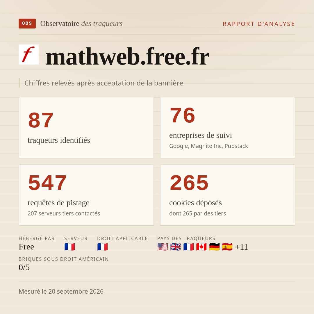 mathweb.free.fr : 87 traqueurs identifiés, 76 entreprises de suivi, 547 requêtes de pistage. Chiffres relevés après acceptation de la bannière.