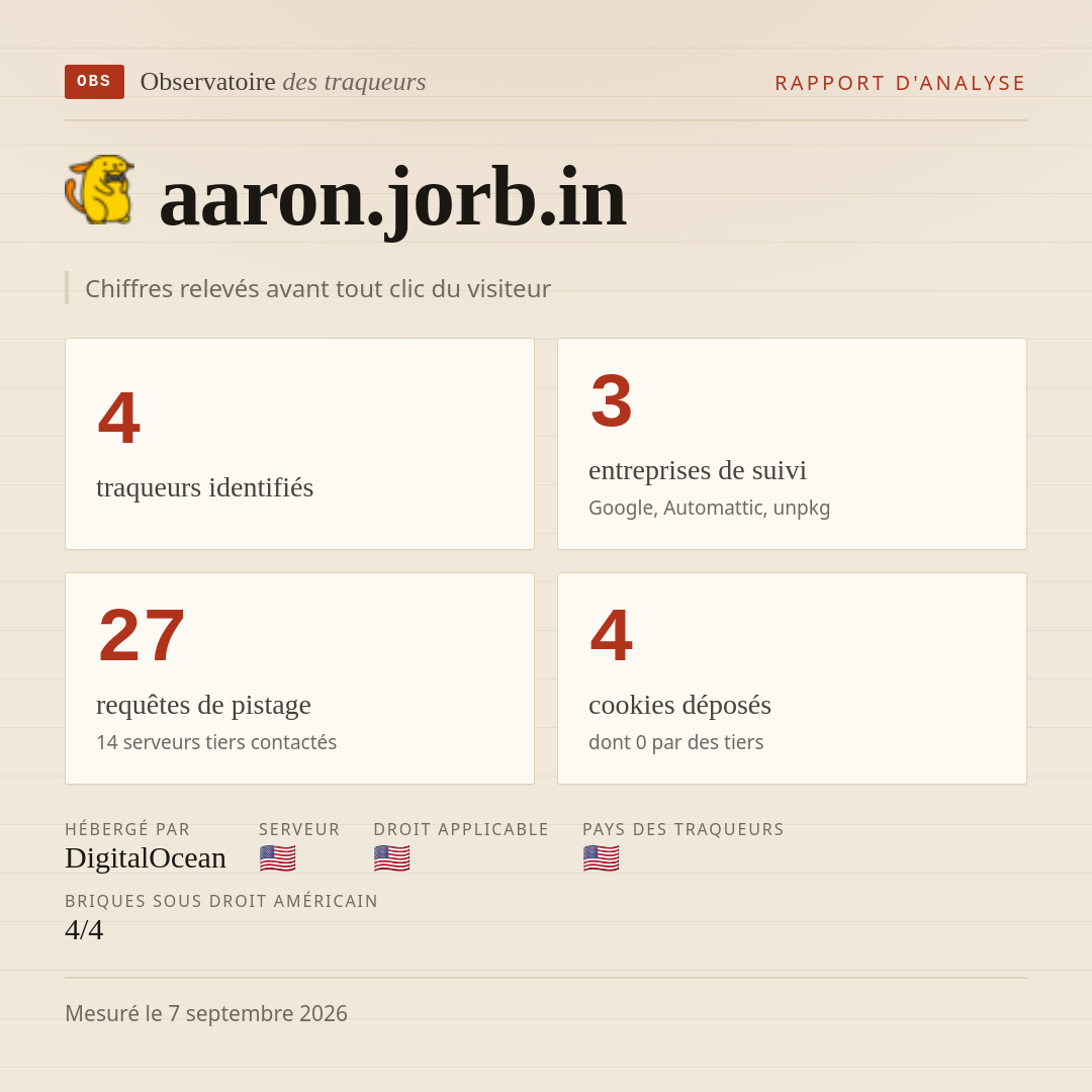aaron.jorb.in : 4 traqueurs identifiés, 3 entreprises de suivi, 27 requêtes de pistage. Chiffres relevés avant tout clic du visiteur.