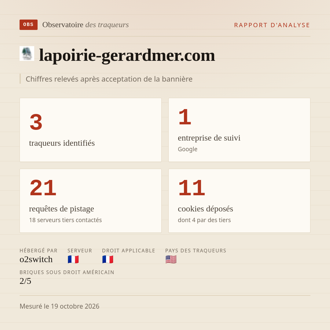 lapoirie-gerardmer.com : 3 traqueurs identifiés, 1 entreprise de suivi, 21 requêtes de pistage. Chiffres relevés après acceptation de la bannière.
