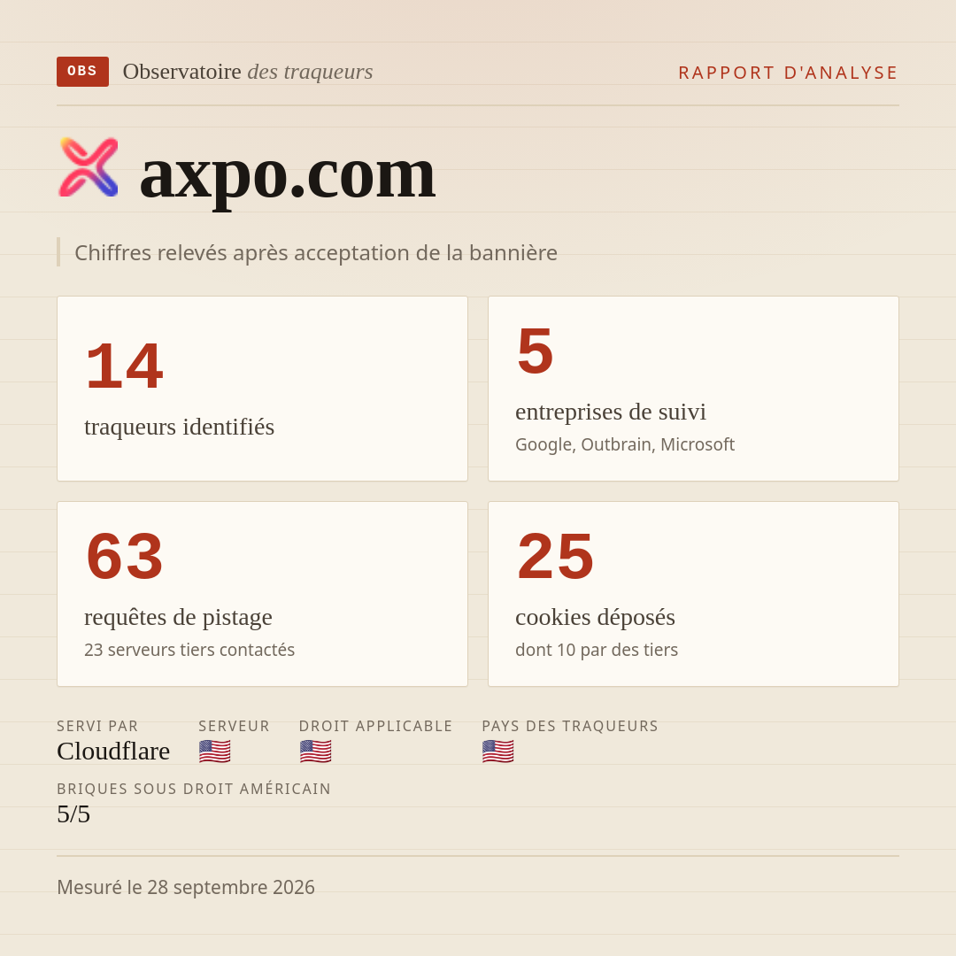 axpo.com : 14 traqueurs identifiés, 5 entreprises de suivi, 63 requêtes de pistage. Chiffres relevés après acceptation de la bannière.