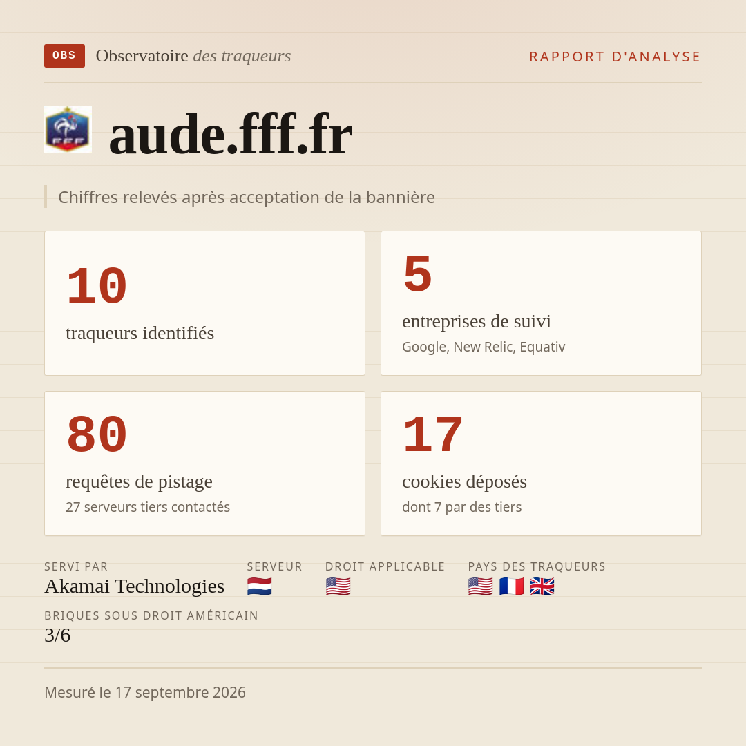 aude.fff.fr : 10 traqueurs identifiés, 5 entreprises de suivi, 80 requêtes de pistage. Chiffres relevés après acceptation de la bannière.