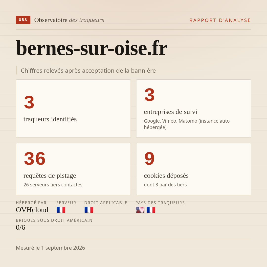 bernes-sur-oise.fr : 3 traqueurs identifiés, 3 entreprises de suivi, 36 requêtes de pistage. Chiffres relevés après acceptation de la bannière.