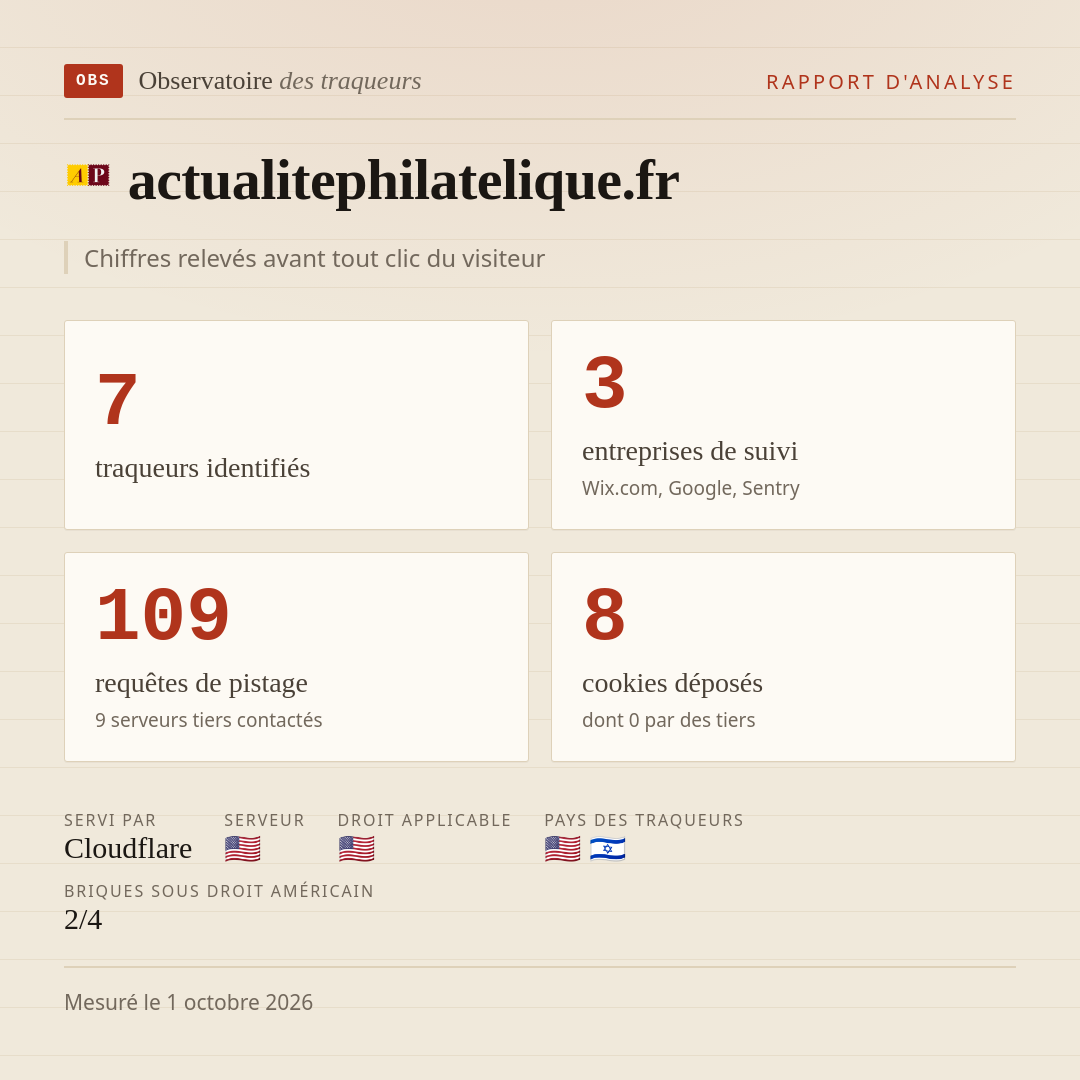 actualitephilatelique.fr : 7 traqueurs identifiés, 3 entreprises de suivi, 109 requêtes de pistage. Chiffres relevés avant tout clic du visiteur.