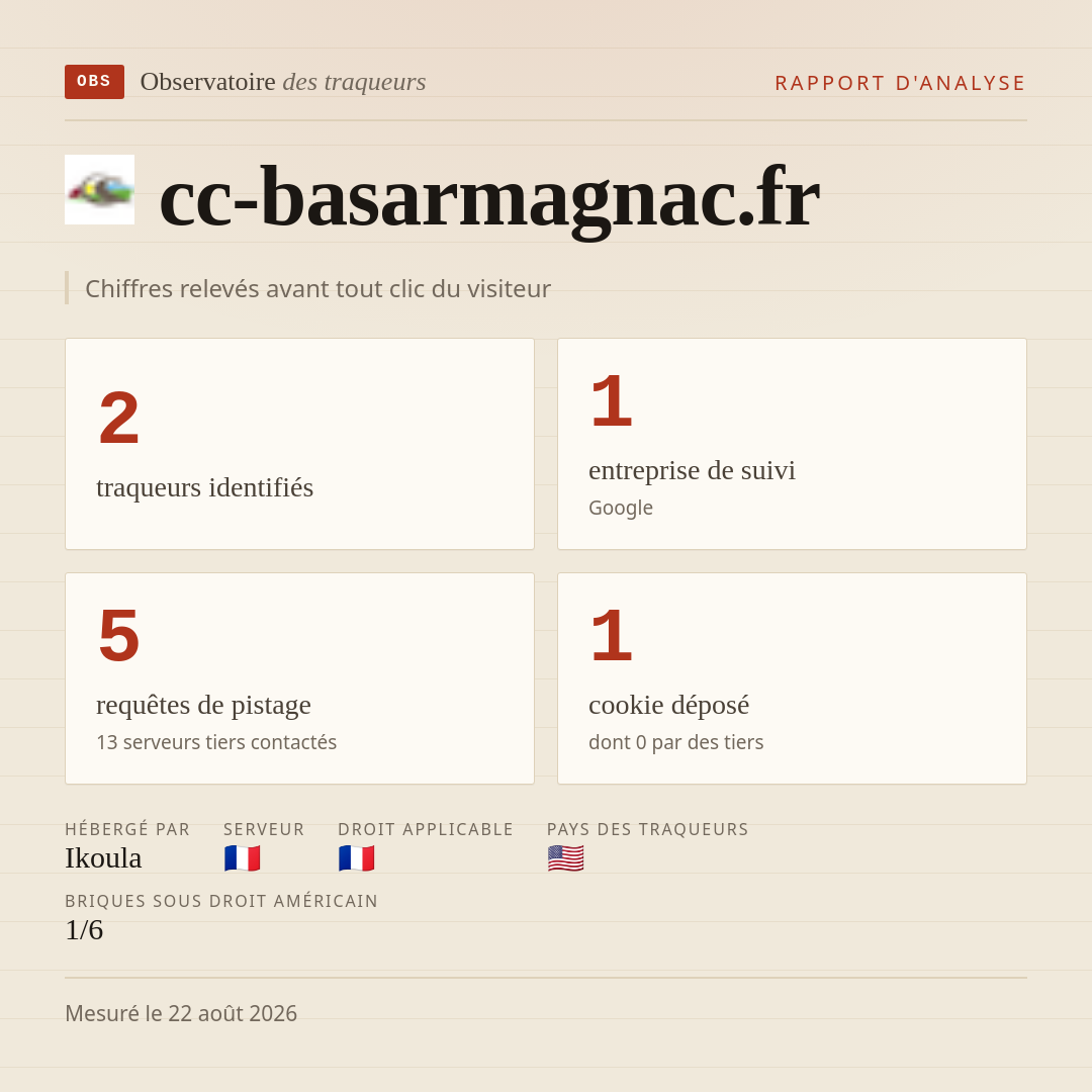 cc-basarmagnac.fr : 2 traqueurs identifiés, 1 entreprise de suivi, 5 requêtes de pistage. Chiffres relevés avant tout clic du visiteur.