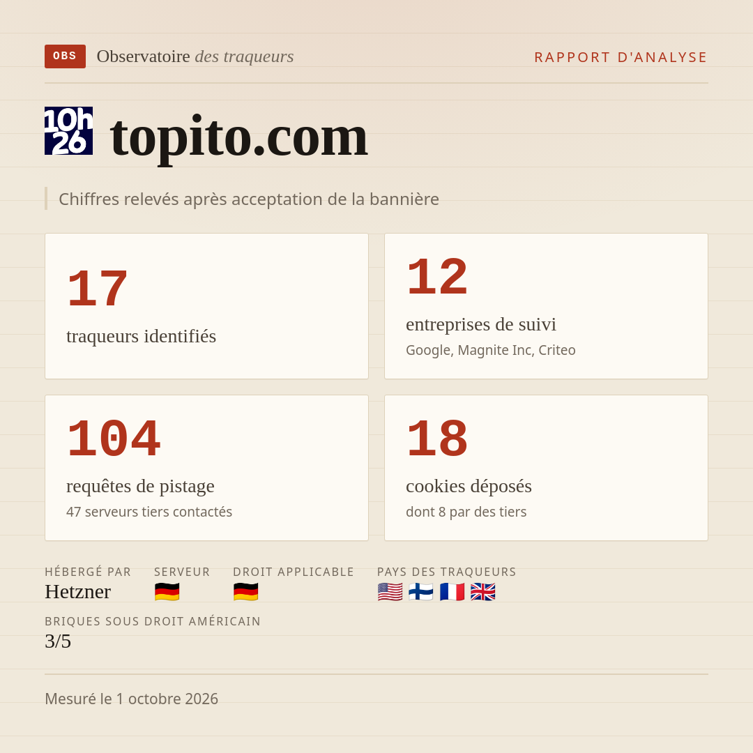 topito.com : 17 traqueurs identifiés, 12 entreprises de suivi, 104 requêtes de pistage. Chiffres relevés après acceptation de la bannière.