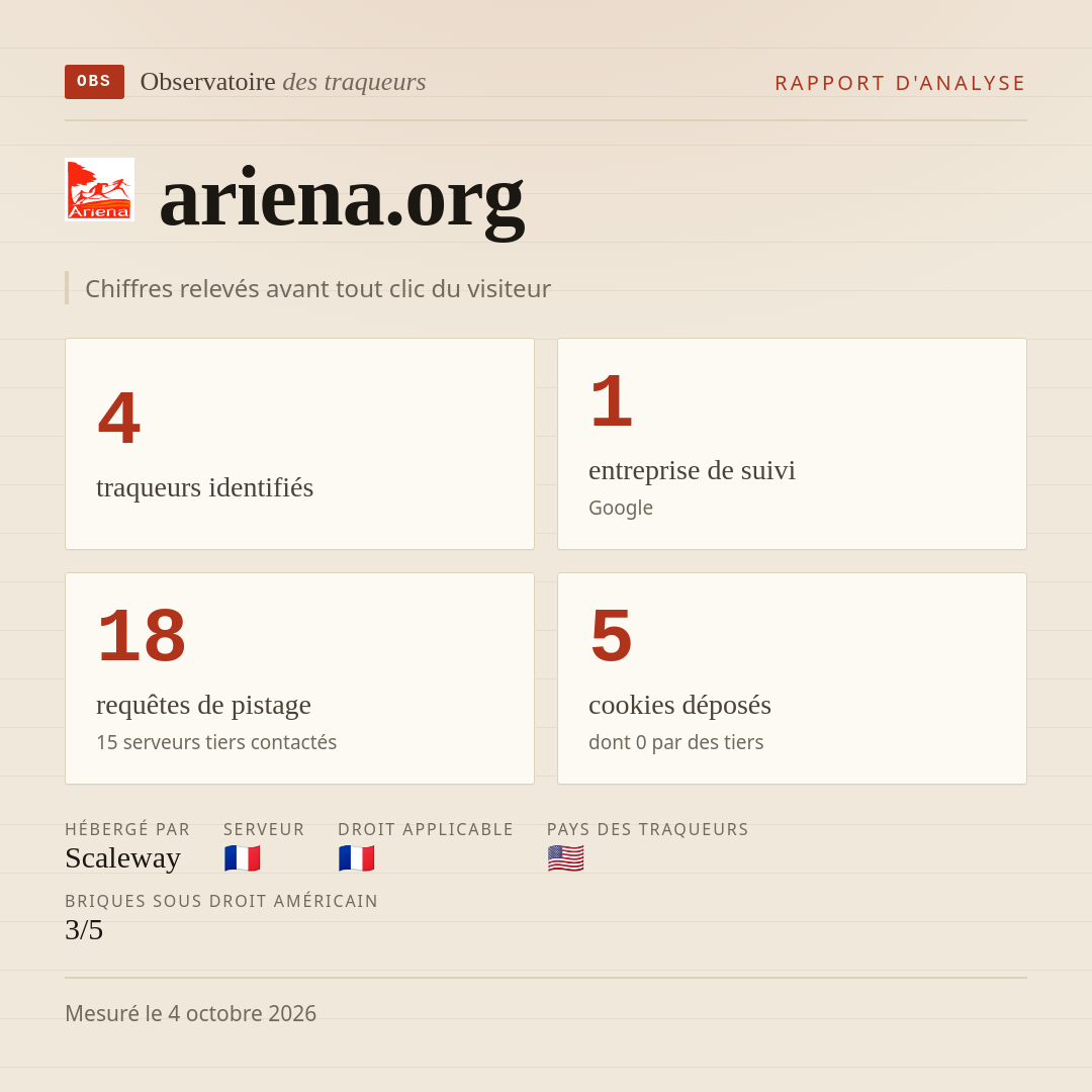 ariena.org : 4 traqueurs identifiés, 1 entreprise de suivi, 18 requêtes de pistage. Chiffres relevés avant tout clic du visiteur.