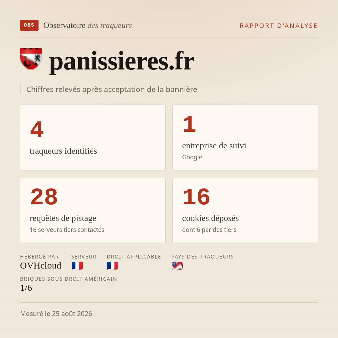 panissieres.fr : 4 traqueurs identifiés, 1 entreprise de suivi, 28 requêtes de pistage. Chiffres relevés après acceptation de la bannière.