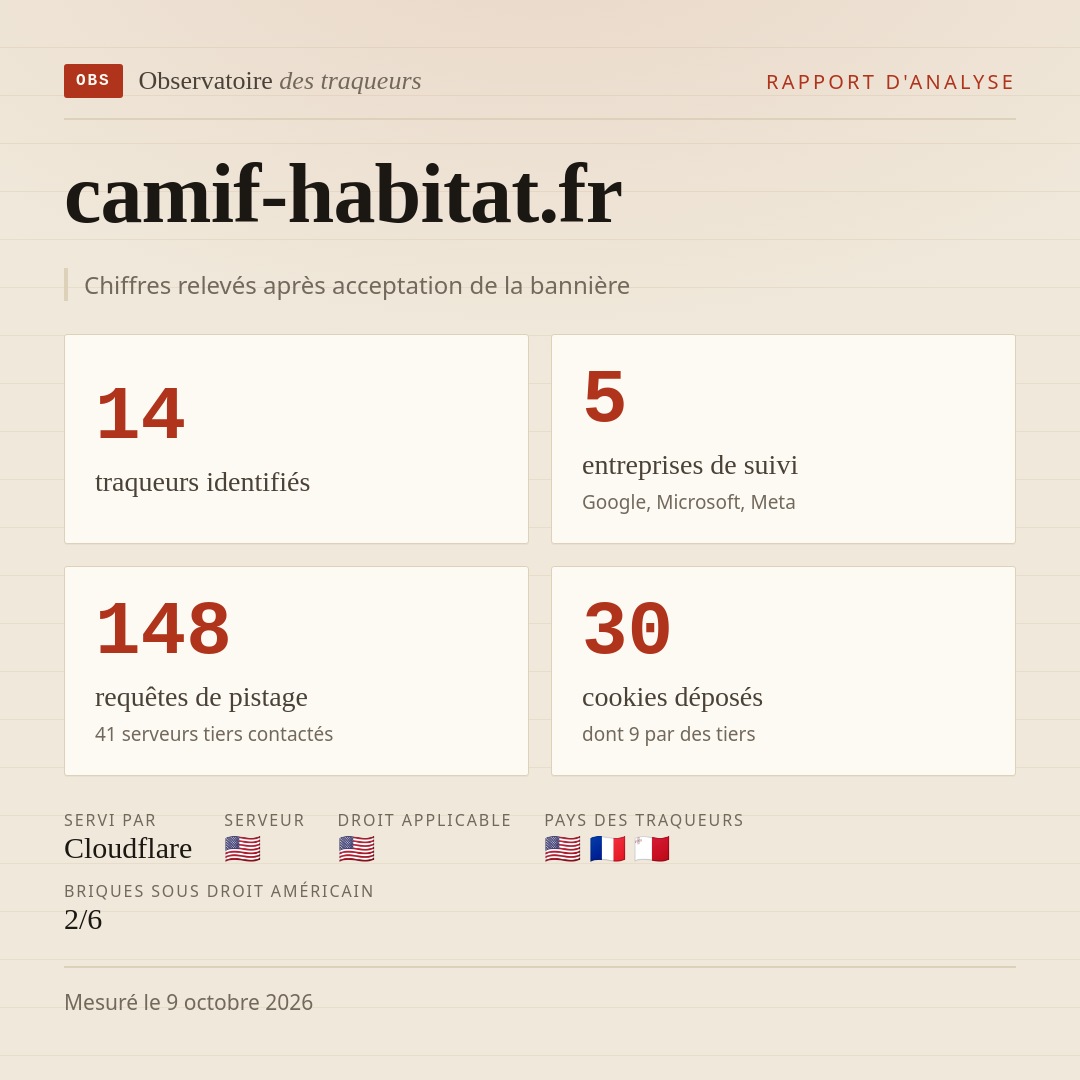 camif-habitat.fr : 14 traqueurs identifiés, 5 entreprises de suivi, 148 requêtes de pistage. Chiffres relevés après acceptation de la bannière.