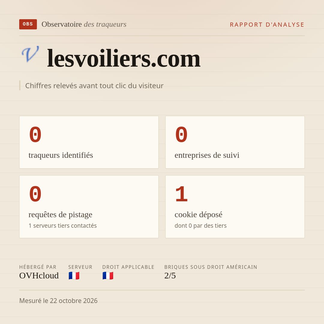 lesvoiliers.com : 0 traqueurs identifiés, 0 entreprises de suivi, 0 requêtes de pistage. Chiffres relevés avant tout clic du visiteur.