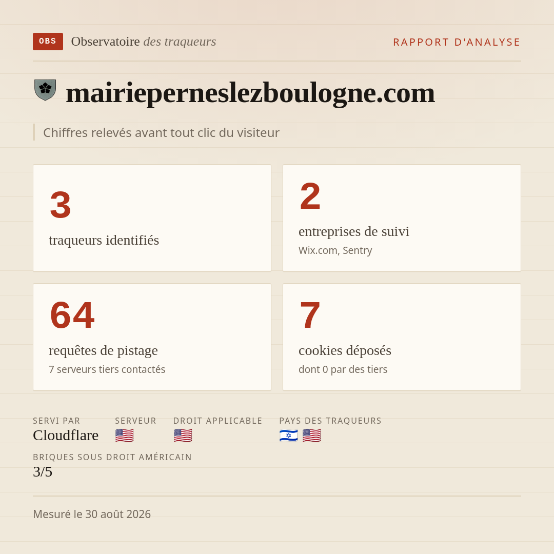 mairieperneslezboulogne.com : 3 traqueurs identifiés, 2 entreprises de suivi, 64 requêtes de pistage. Chiffres relevés avant tout clic du visiteur.