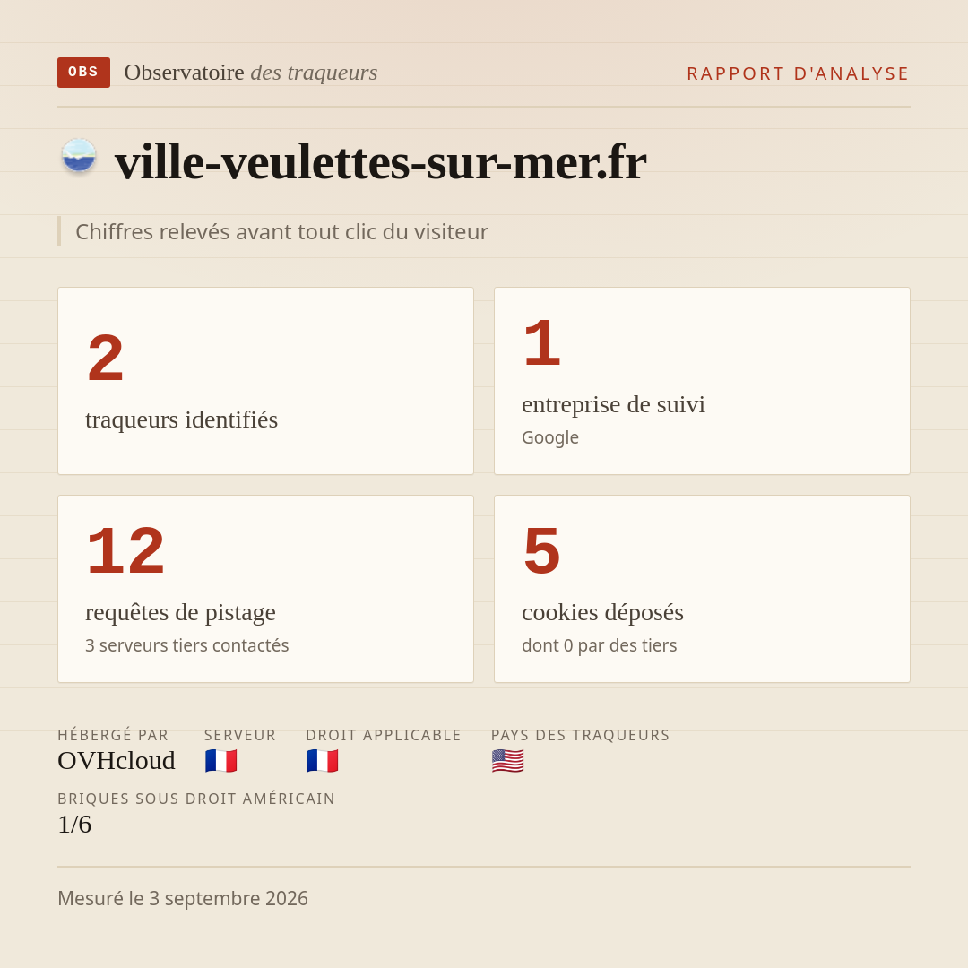 ville-veulettes-sur-mer.fr : 2 traqueurs identifiés, 1 entreprise de suivi, 12 requêtes de pistage. Chiffres relevés avant tout clic du visiteur.