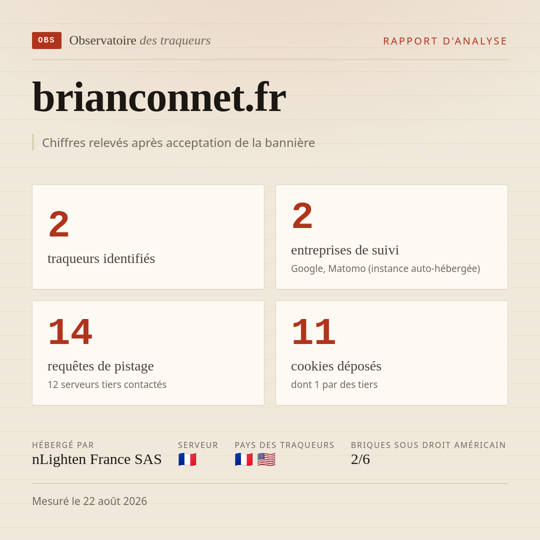 brianconnet.fr : 2 traqueurs identifiés, 2 entreprises de suivi, 14 requêtes de pistage. Chiffres relevés après acceptation de la bannière.