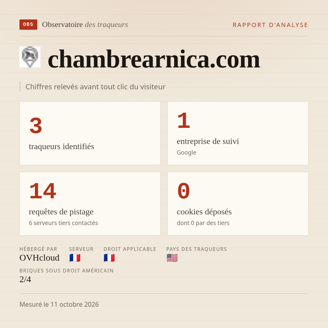 chambrearnica.com : 3 traqueurs identifiés, 1 entreprise de suivi, 14 requêtes de pistage. Chiffres relevés avant tout clic du visiteur.