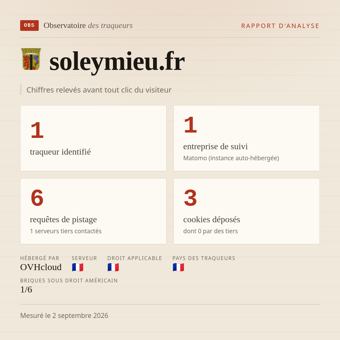 soleymieu.fr : 1 traqueur identifié, 1 entreprise de suivi, 6 requêtes de pistage. Chiffres relevés avant tout clic du visiteur.