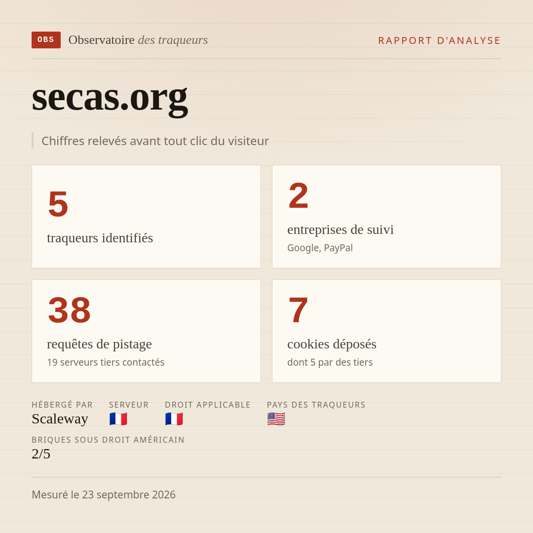 secas.org : 5 traqueurs identifiés, 2 entreprises de suivi, 38 requêtes de pistage. Chiffres relevés avant tout clic du visiteur.