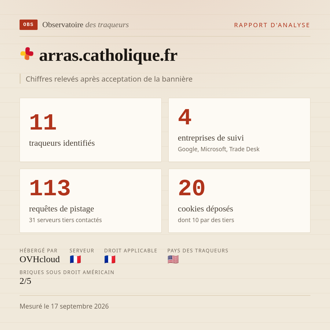arras.catholique.fr : 11 traqueurs identifiés, 4 entreprises de suivi, 113 requêtes de pistage. Chiffres relevés après acceptation de la bannière.