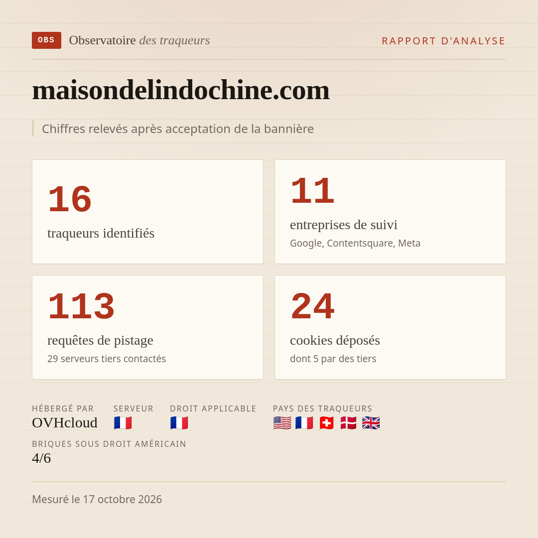 maisondelindochine.com : 16 traqueurs identifiés, 11 entreprises de suivi, 113 requêtes de pistage. Chiffres relevés après acceptation de la bannière.