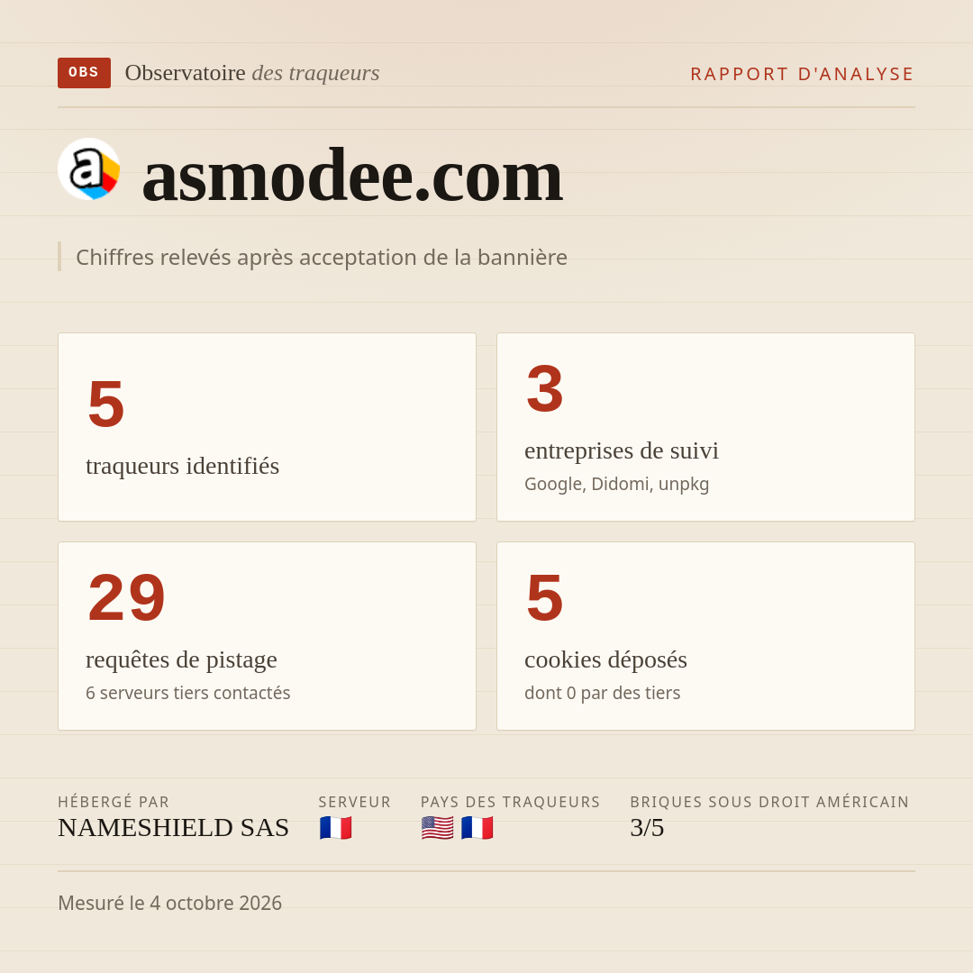 asmodee.com : 5 traqueurs identifiés, 3 entreprises de suivi, 29 requêtes de pistage. Chiffres relevés après acceptation de la bannière.
