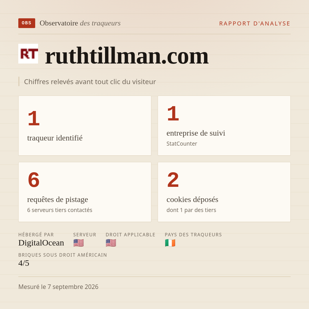ruthtillman.com : 1 traqueur identifié, 1 entreprise de suivi, 6 requêtes de pistage. Chiffres relevés avant tout clic du visiteur.