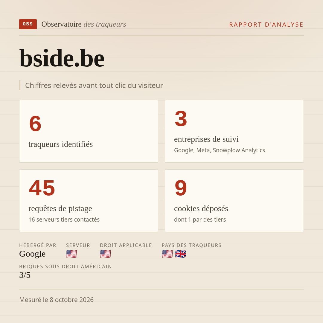 bside.be : 6 traqueurs identifiés, 3 entreprises de suivi, 45 requêtes de pistage. Chiffres relevés avant tout clic du visiteur.