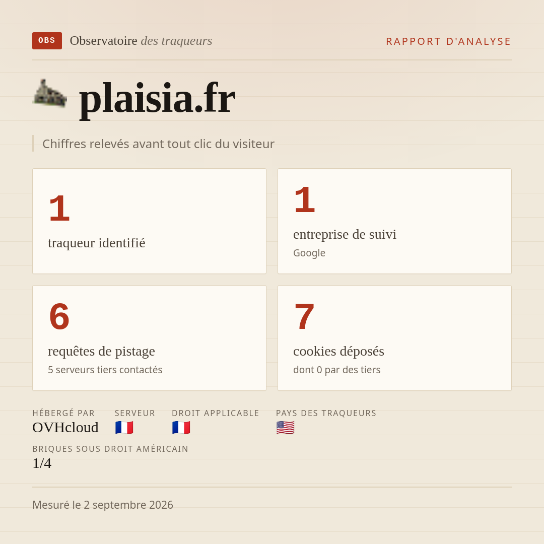 plaisia.fr : 1 traqueur identifié, 1 entreprise de suivi, 6 requêtes de pistage. Chiffres relevés avant tout clic du visiteur.