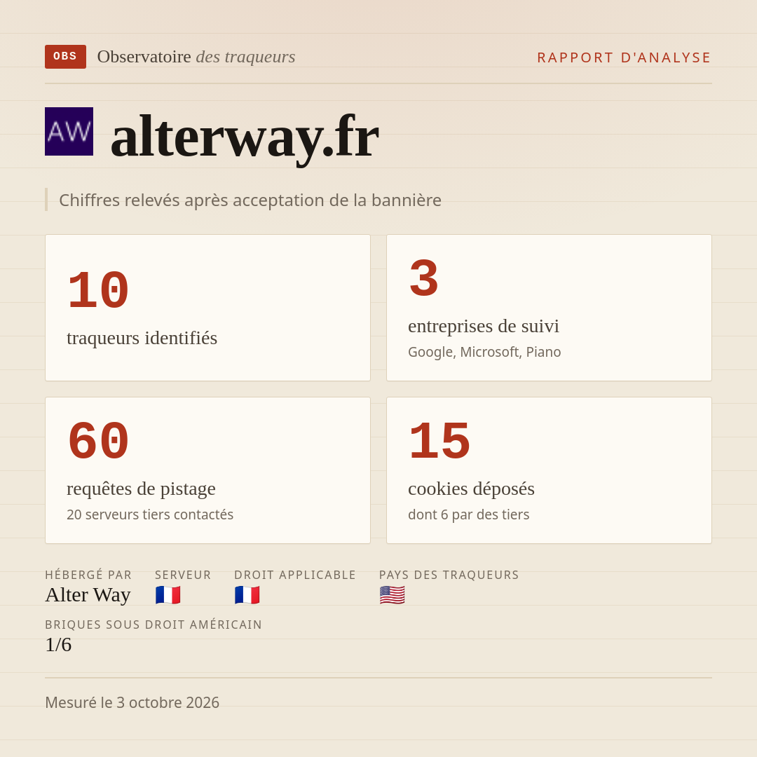 alterway.fr : 10 traqueurs identifiés, 3 entreprises de suivi, 60 requêtes de pistage. Chiffres relevés après acceptation de la bannière.