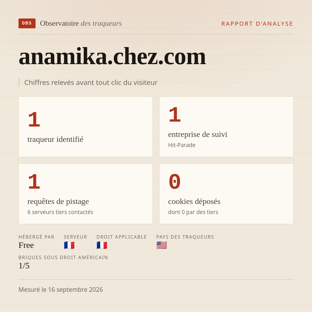 anamika.chez.com : 1 traqueur identifié, 1 entreprise de suivi, 1 requêtes de pistage. Chiffres relevés avant tout clic du visiteur.