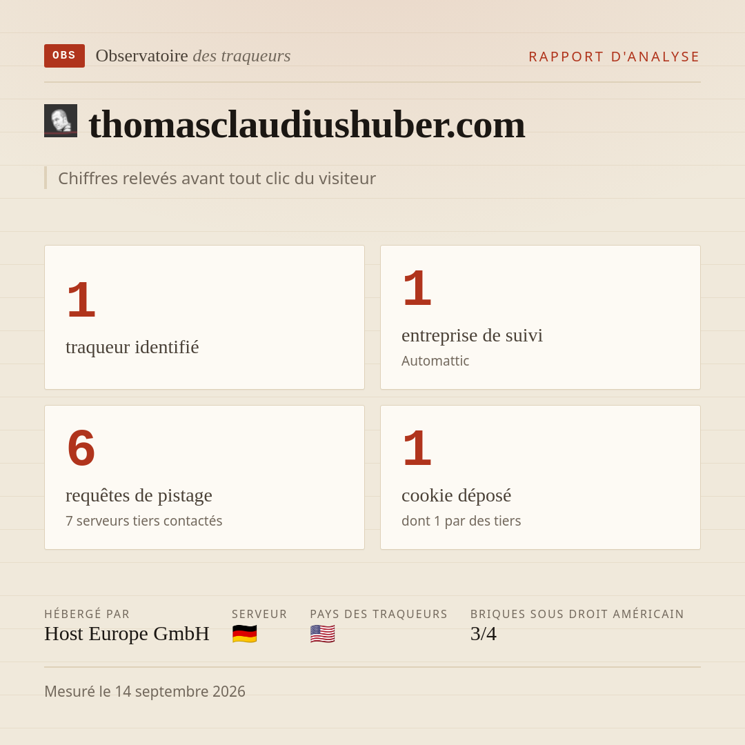 thomasclaudiushuber.com : 1 traqueur identifié, 1 entreprise de suivi, 6 requêtes de pistage. Chiffres relevés avant tout clic du visiteur.