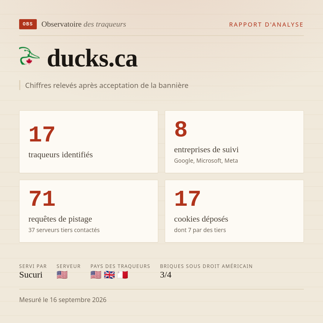 ducks.ca : 17 traqueurs identifiés, 8 entreprises de suivi, 71 requêtes de pistage. Chiffres relevés après acceptation de la bannière.